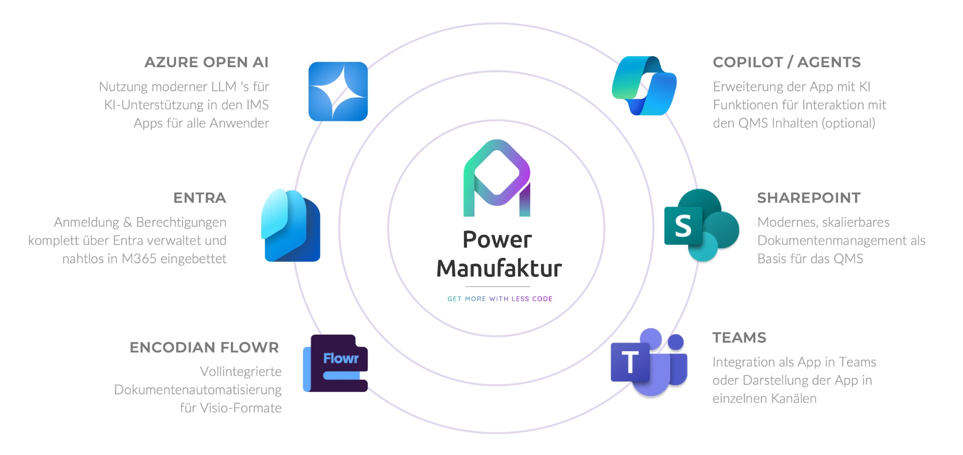 Power IMS Architektur – Microsoft Cloud Technologien
